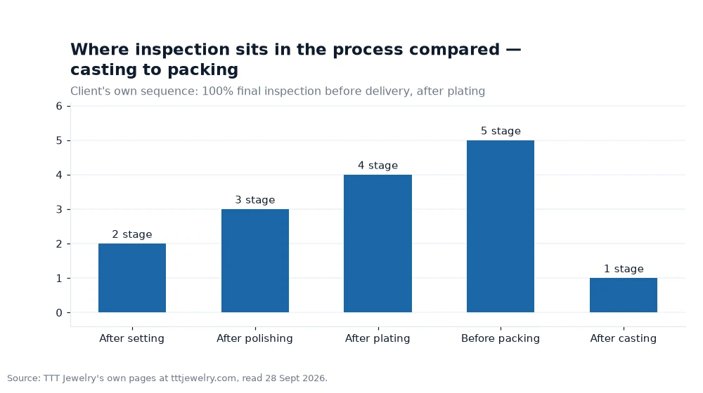 Bar chart: Where inspection sits in the process compared — casting to packing